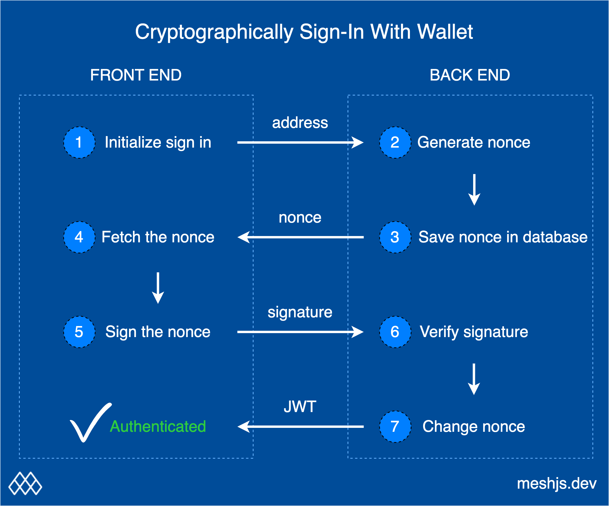 Cryptographically Prove Wallet Ownership MeshJS