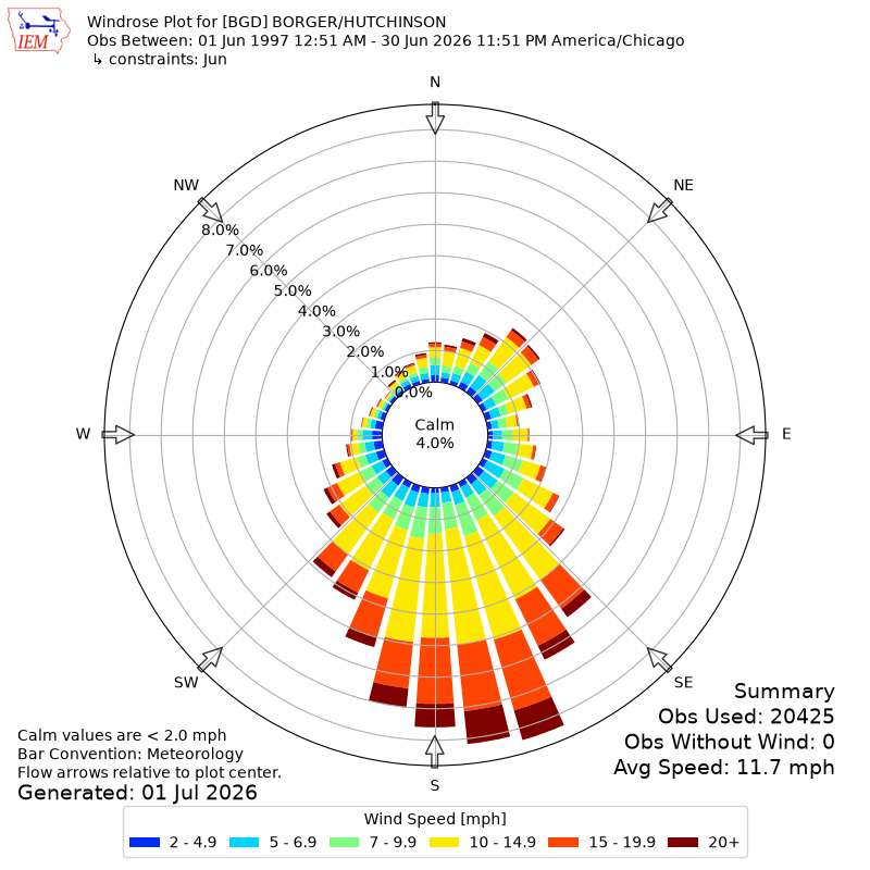 Wind Rose Information