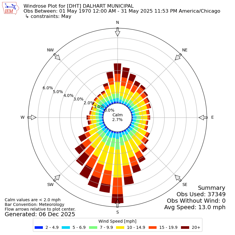 Dalhart Wind Rose Information