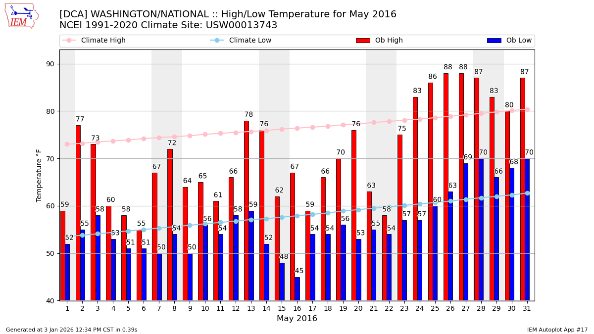 Climate Battle Washington DC vs London (Winter) (global warming