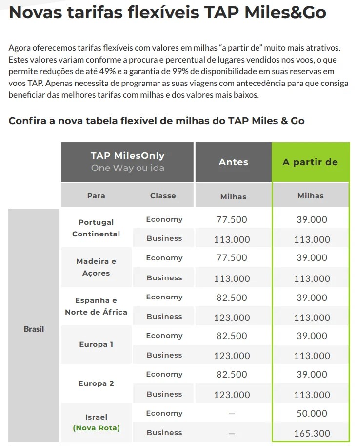 Tap anuncia mudanças para o seu programa Miles&Go Mestre Das Milhas