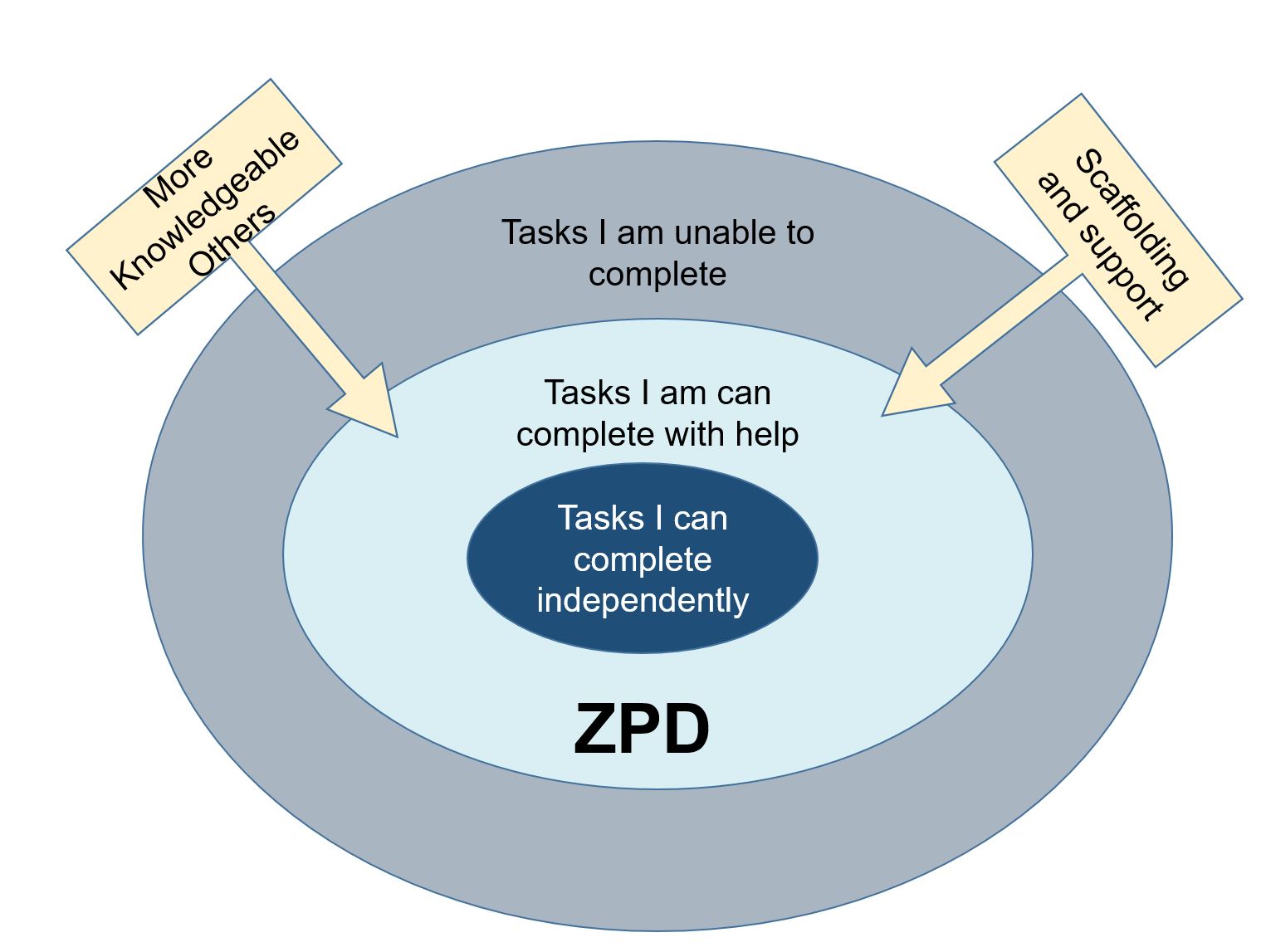 Zone Of Proximal Development Zpd And Scaffolding