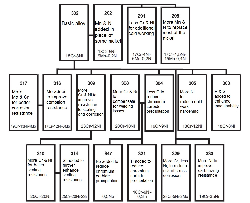 STAINLESS STEEL AND THEIR WELDABILITY Metallurgical Expertise