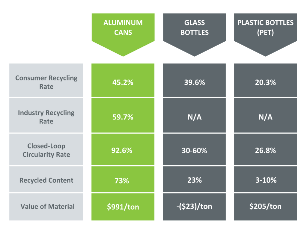 Aluminium can still most sustainable beverage package The Metal Packager