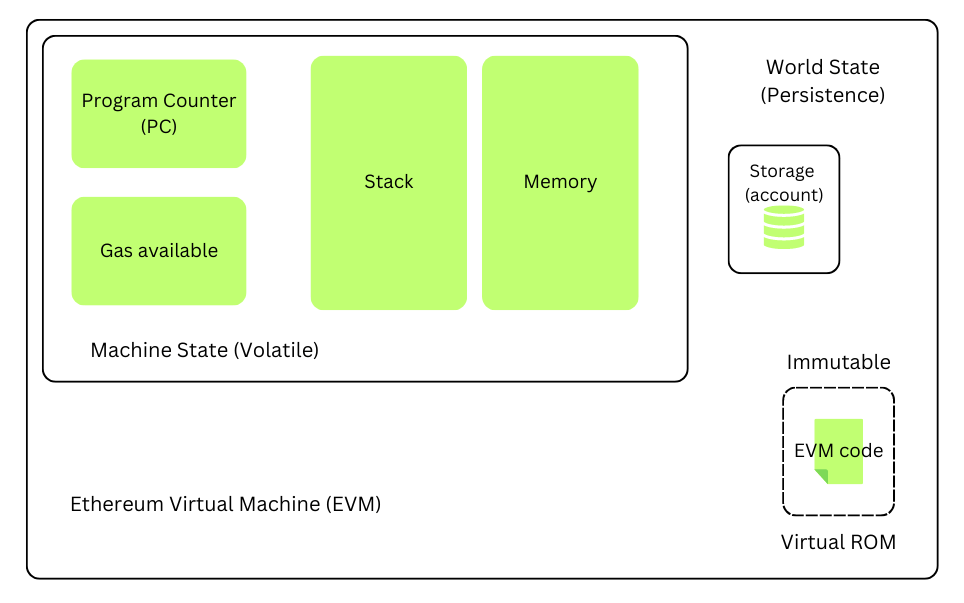 What is an Ethereum Virtual Machine (EVM) and how it works? Metana