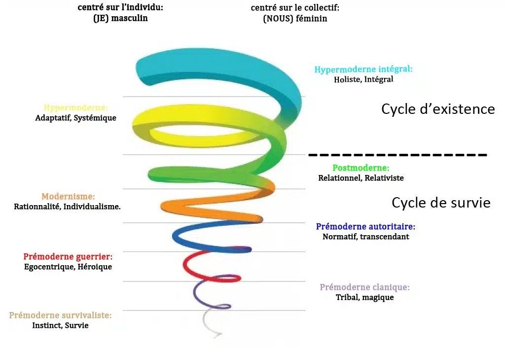 Spirale Dynamique Intégrale Approche intégrale formation à Montpellier