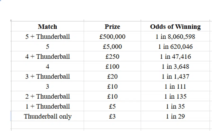 Missed Thunderball Results? Here’s What to Do Next