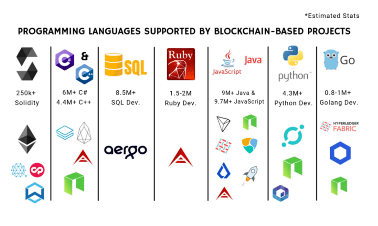 What programming languages are used for blockchain development?