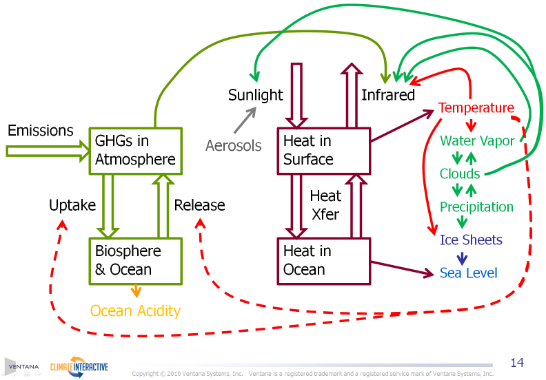 Climate Science, Climate Policy and Montana MetaSD