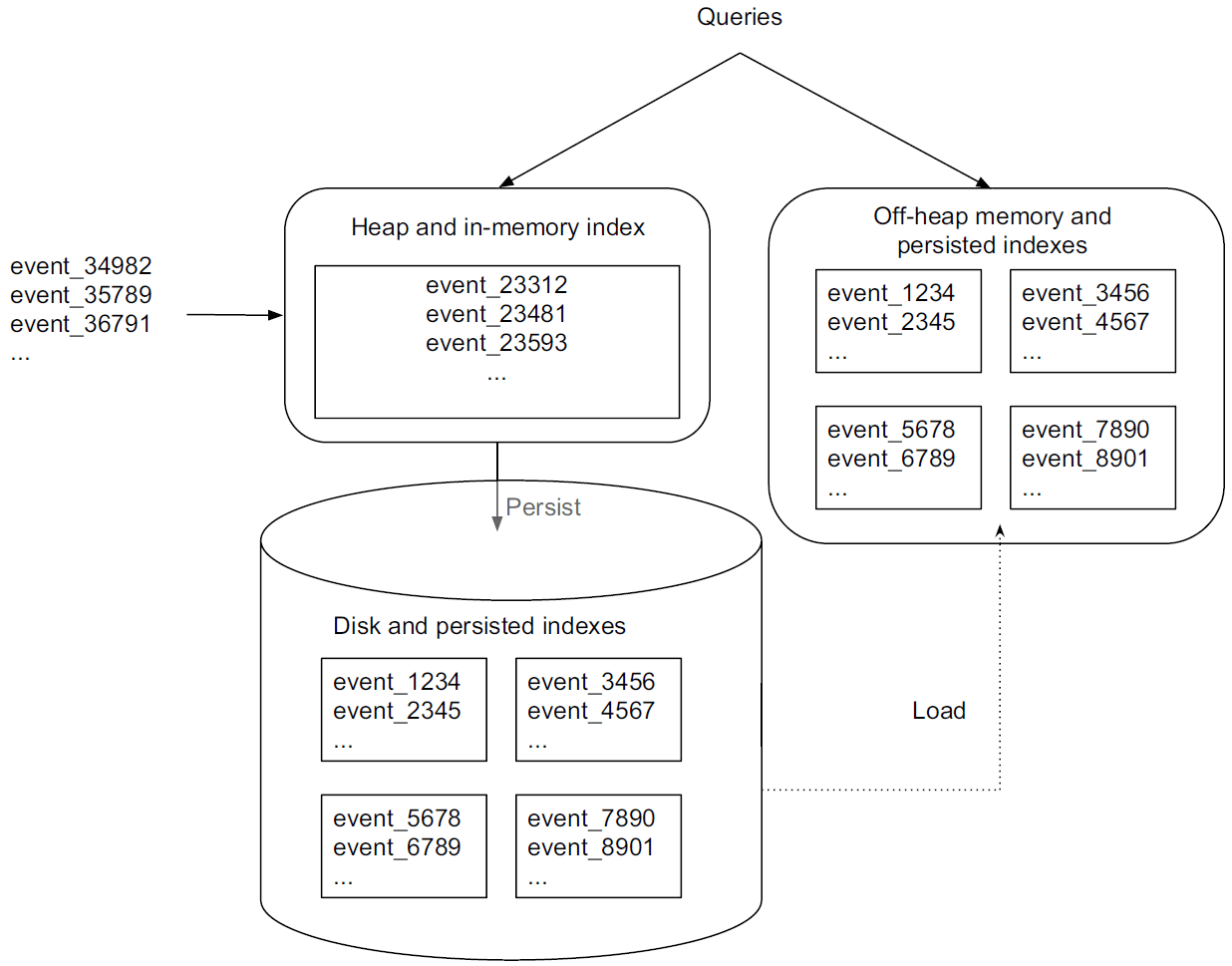 Druid cluster architecture — Metatron User Manual 0.4.3 documentation