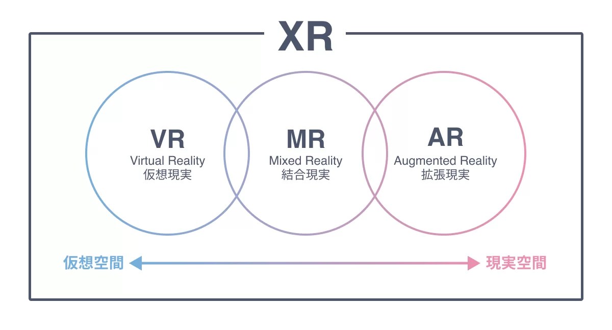 【図解】VR・AR・MRの違いとは？初心者にもわかりやすく解説！ メタバース総研｜メタバースの企画・開発・運用を一気通貫で支援