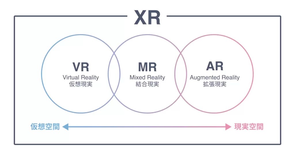 XRとは？VR・AR・MRの違いや特徴、注目の理由や事例も紹介 メタバース総研｜メタバースの企画・開発・運用を一気通貫で支援