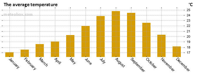 Weather Statistics For Arrecife Canary Islands Spain