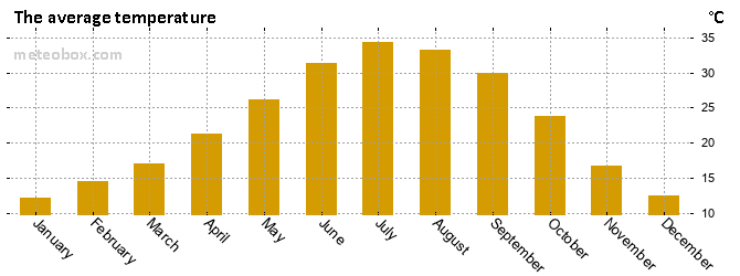Weather statistics Phoenix, Arizona, USA