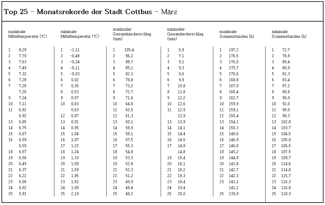 Monatsrekorde Lausitzer Wetter & Klima