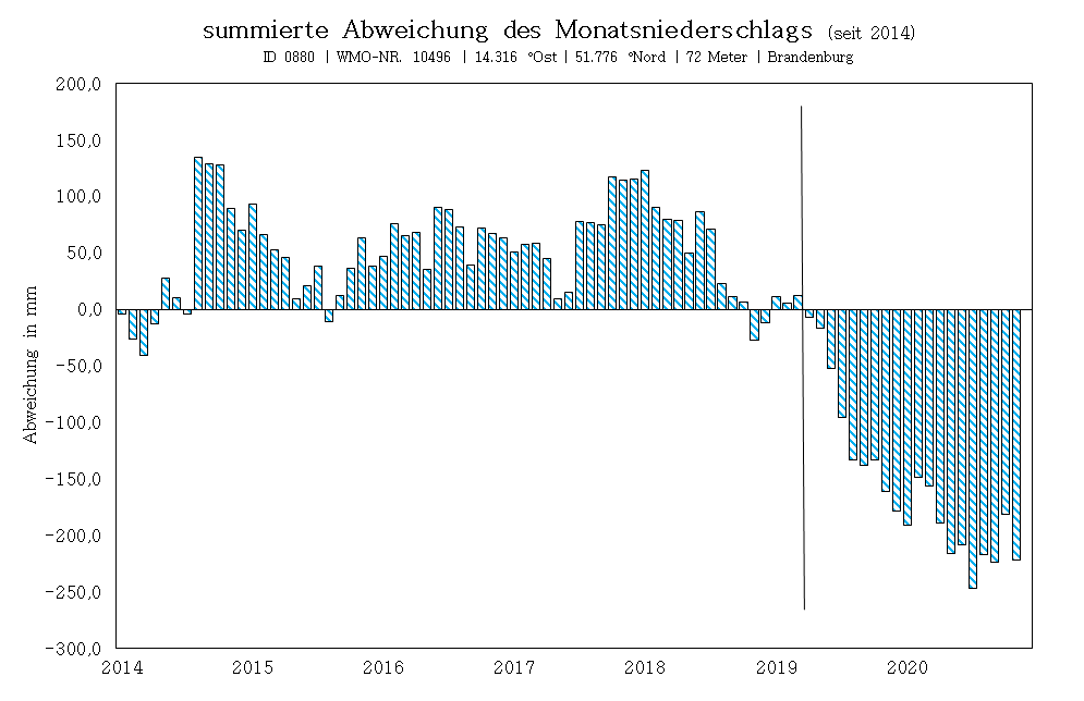 Monatsdaten & Klima Lausitzer Wetter & Klima
