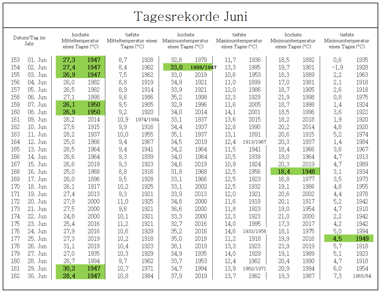 Neu Rekordwerte Lausitzer Wetter & Klima
