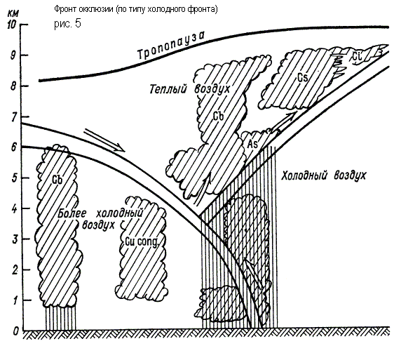 Фронт схема. Схема холодного фронта окклюзии. Схема теплого фронта окклюзии. Холодный фронт теплый фронт окклюзии. Атмосферный фронт окклюзии.