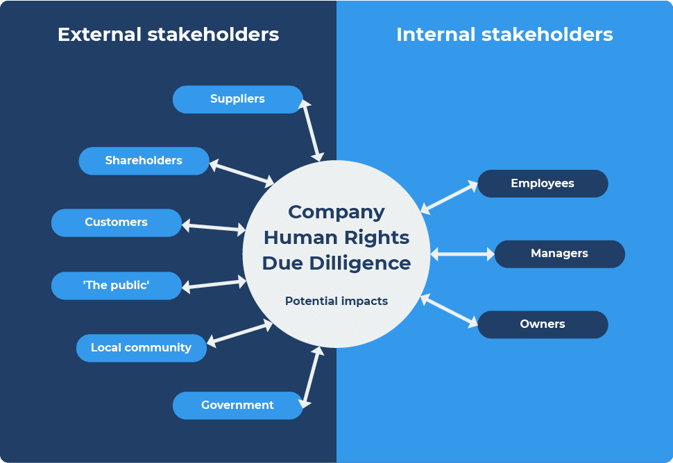 Human Rights Due Diligence Process HRDD Framework Method Grid