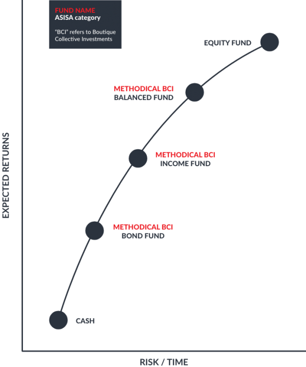 Fixed Funds Methodical