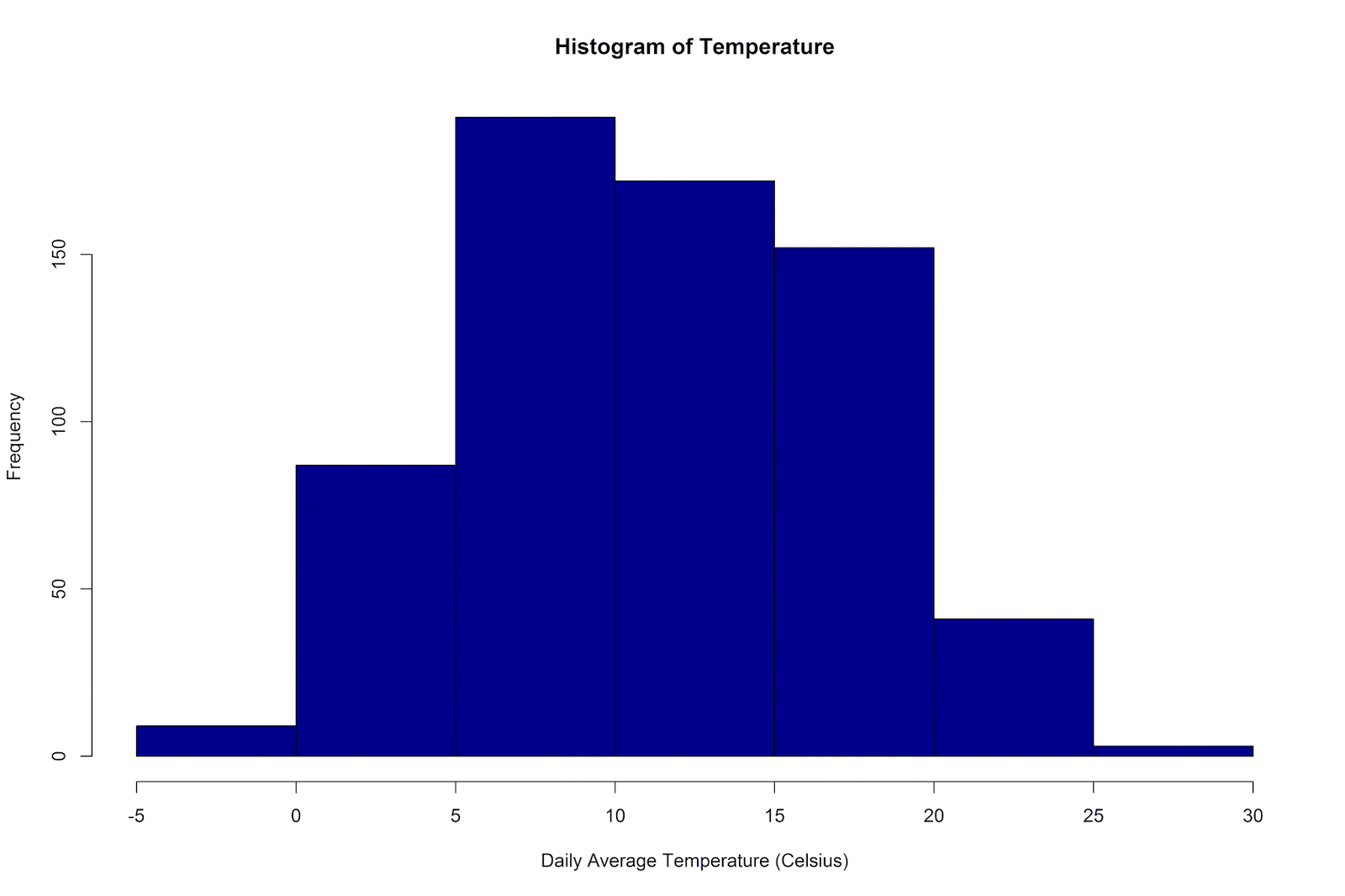 Analyzing Accupedo step count data in R Part 2 Adding weather data