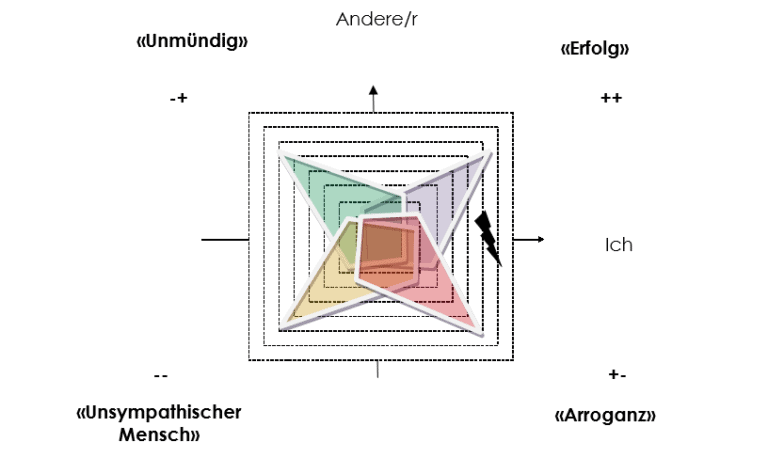 Innere Einstellung ProMoveTM Methods