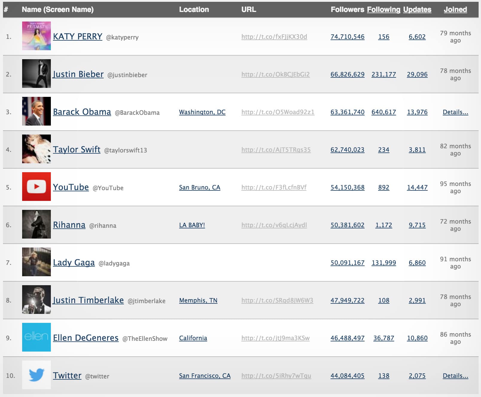 A Look Back Comparing The Top 10 Twitter Users Of 2008 Vs 2015