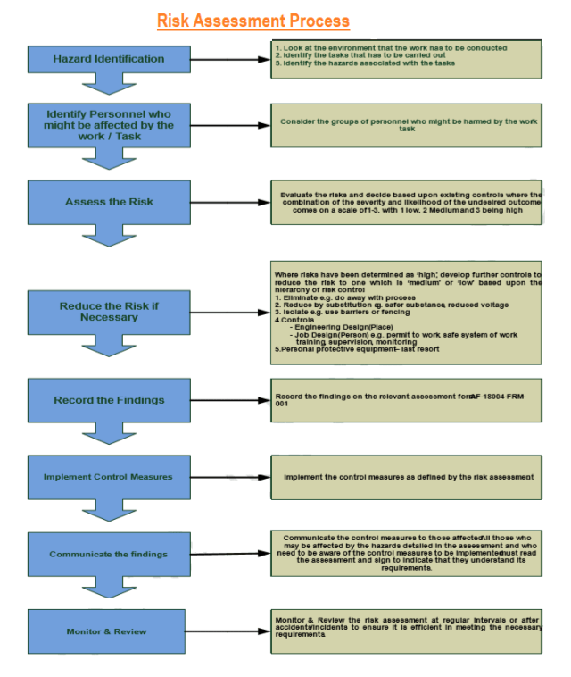 Risk Management Process and Plan for Construction Project – HSE