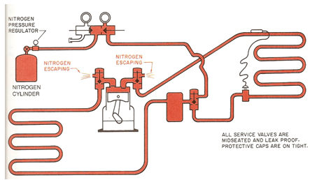 Nitrogen Flushing of Air Conditioning and Refrigeration Systems