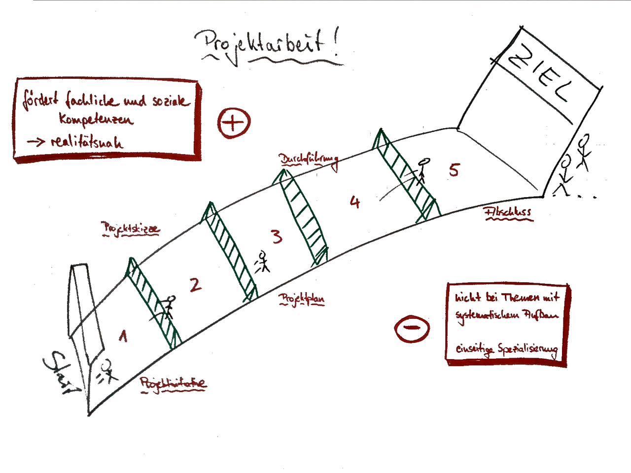 Projektarbeit | Methopedia