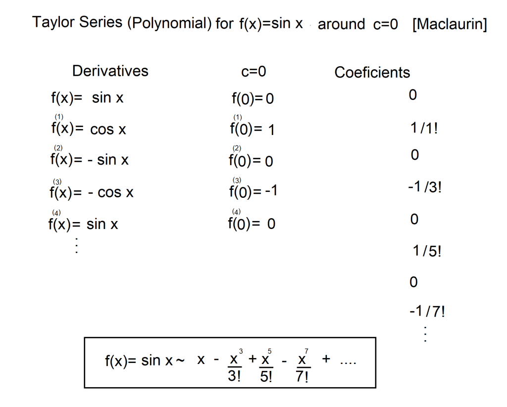4. Taylor Series NM Numerical Methods 2015970 Gr 1