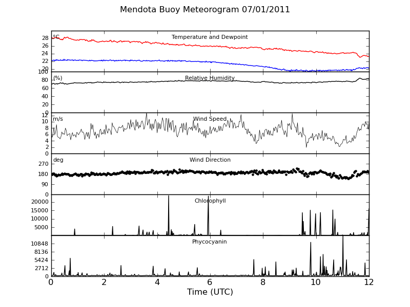 Buoy RAIN SSEC UWMadison