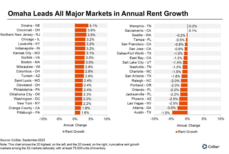 Omaha Leads Major Markets in Rent Growth Metonic Real Estate Solutions