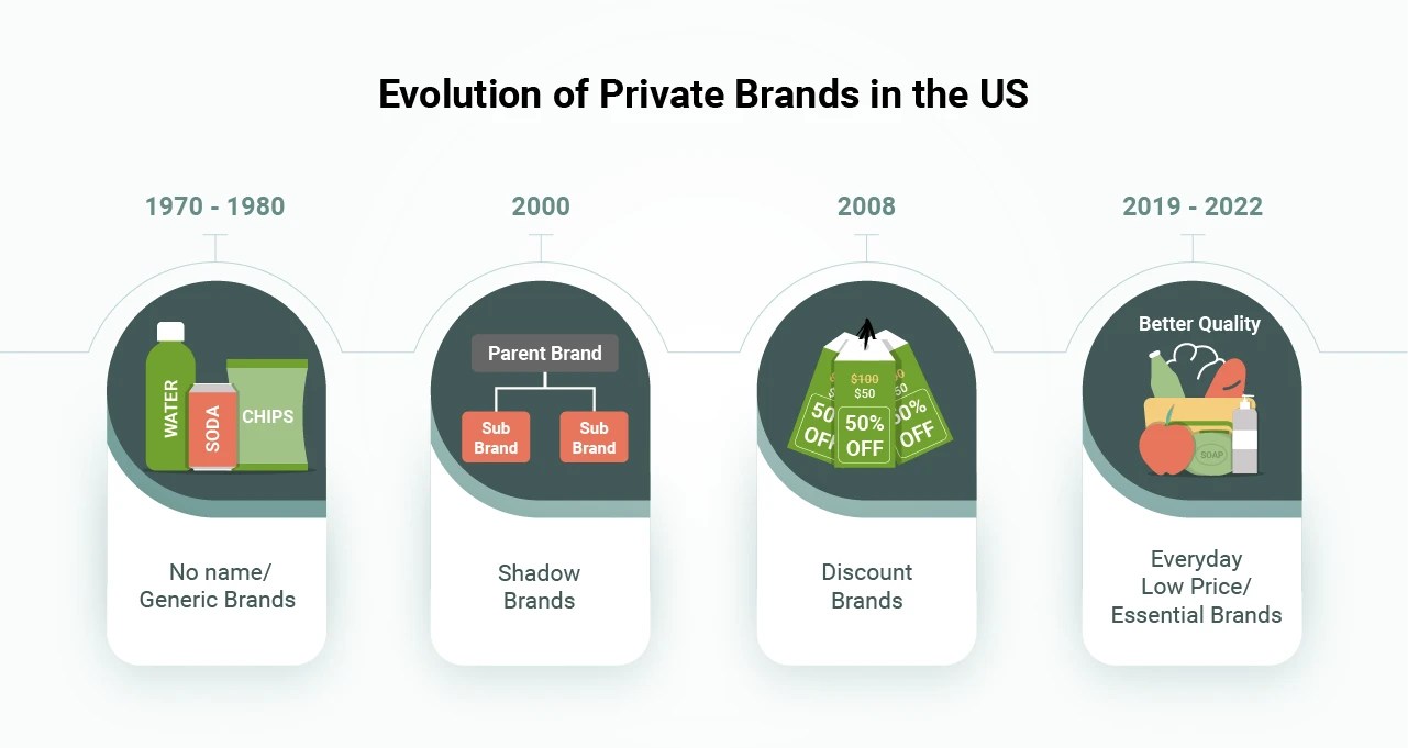 A Guide to Private Label Brands