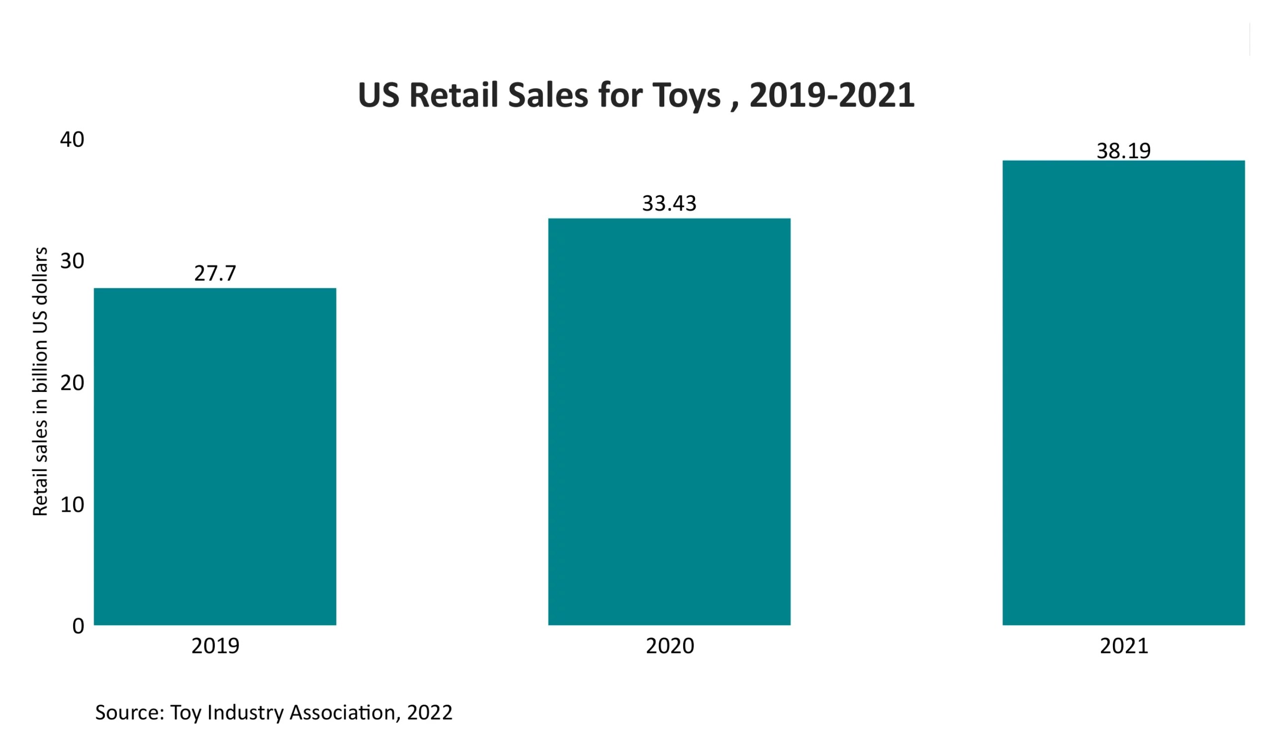 The US Online Toy Industry Is Booming