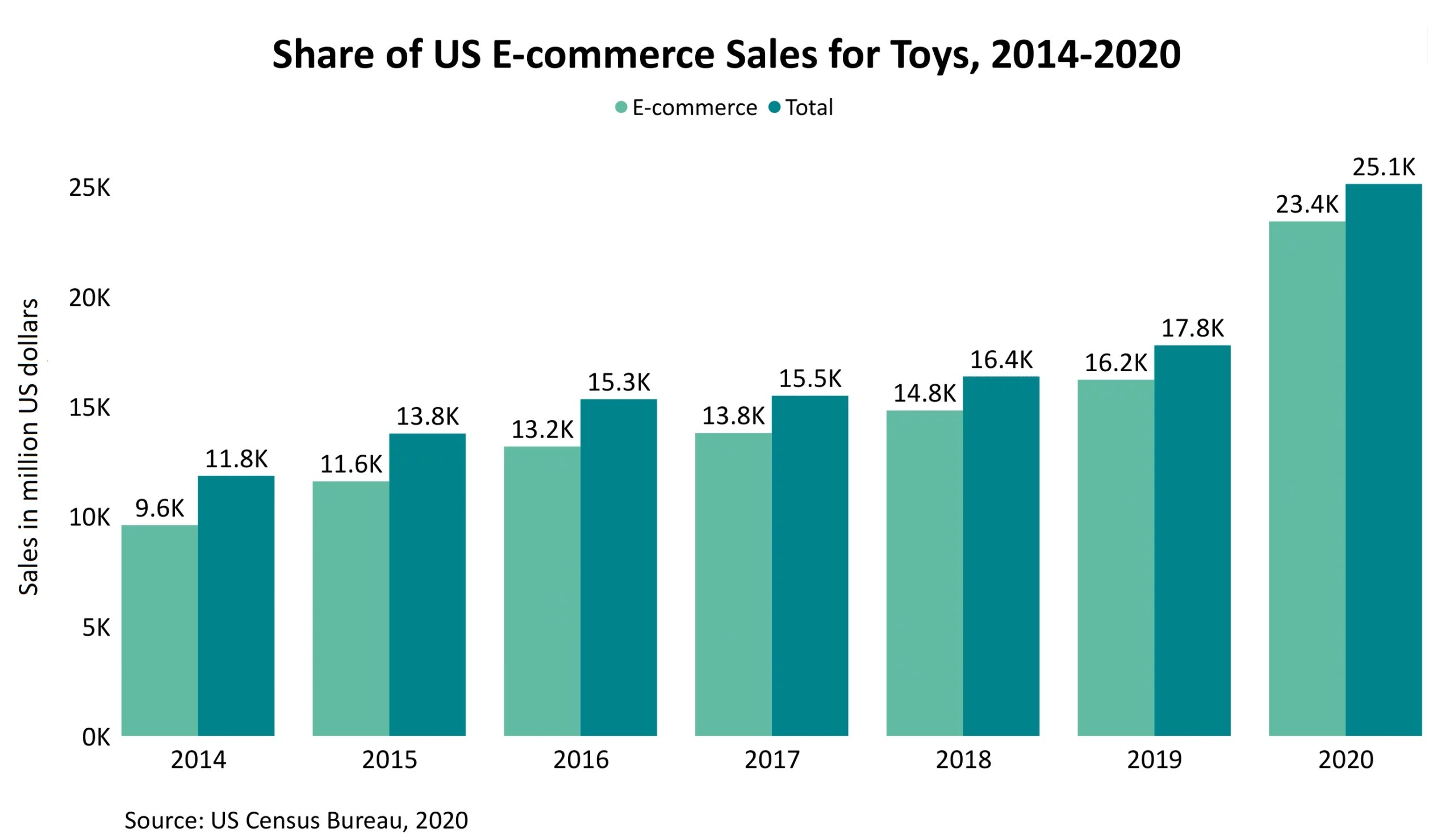 The US Online Toy Industry Is Booming