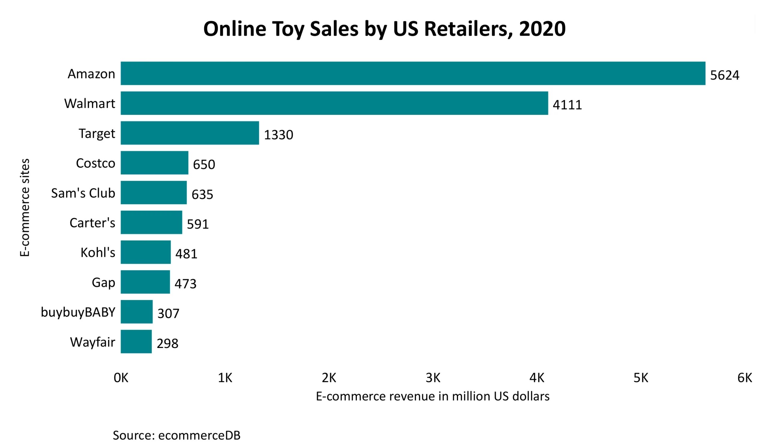The US Online Toy Industry Is Booming