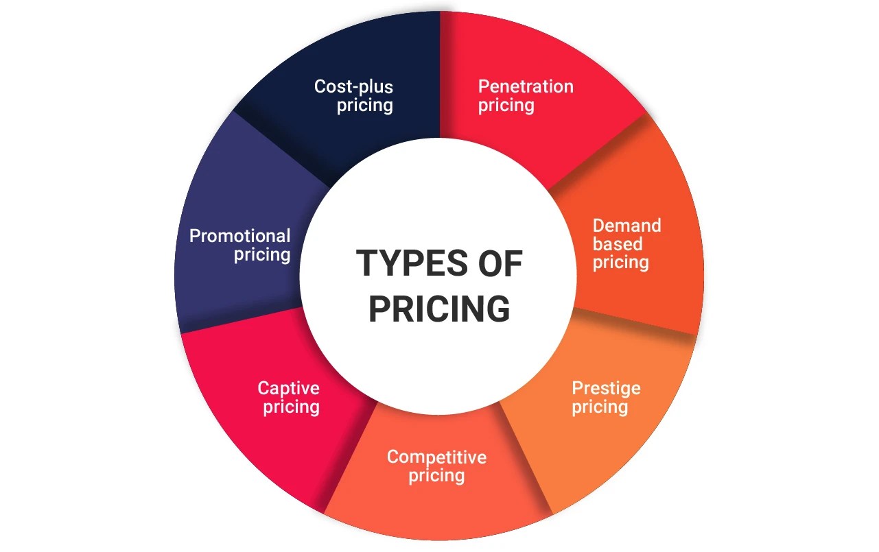 Competitive Pricing Definition, Benefits and Analysis