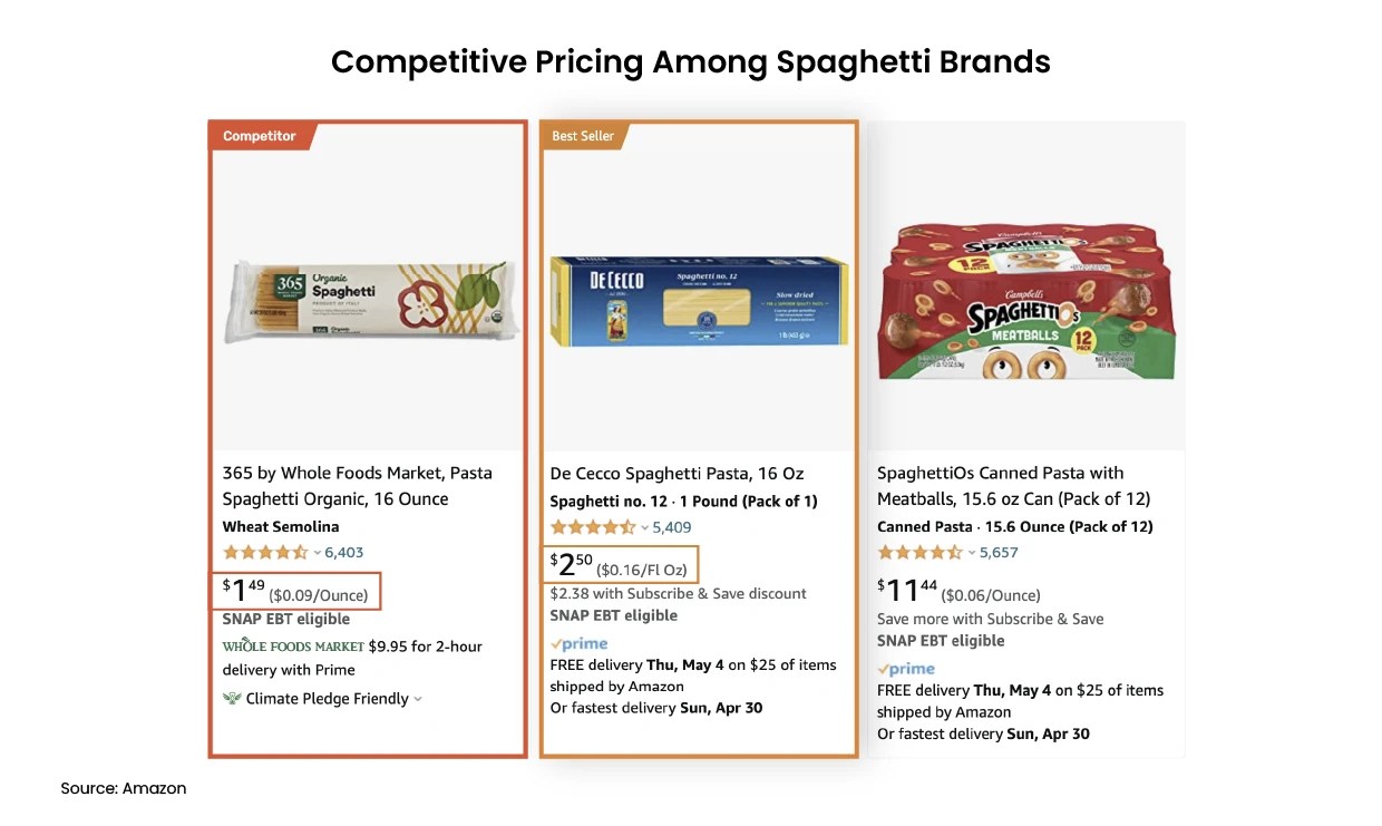 Amazon Pricing Strategy The Ultimate Guide