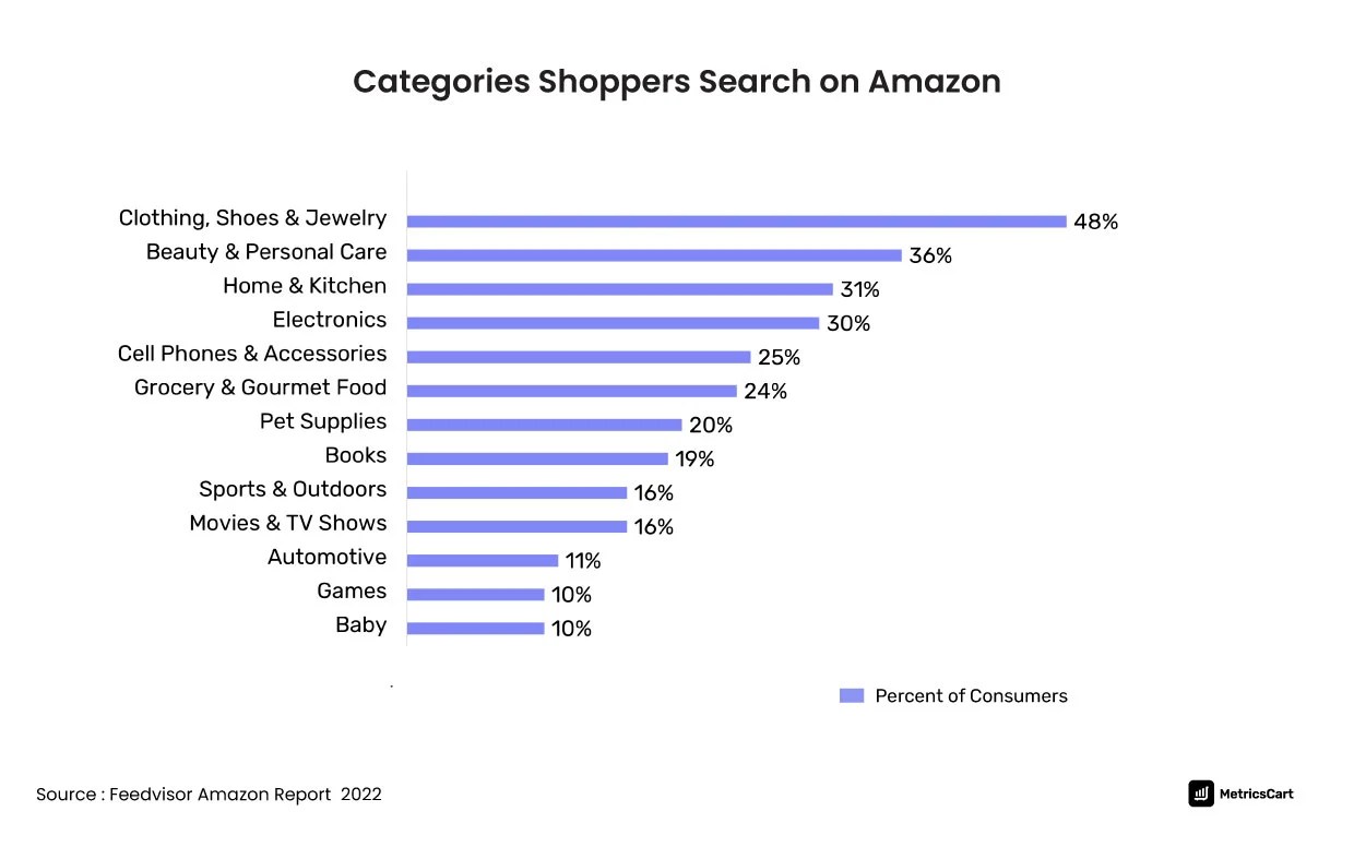 Amazon Customer Buying Behavior in the US