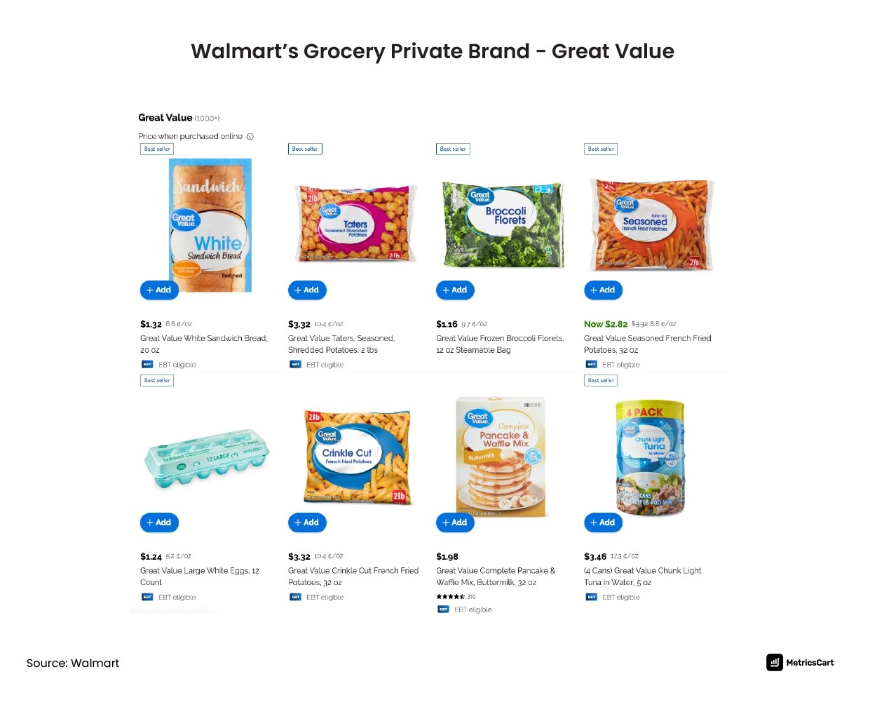 Walmart Private Label Brands in the US