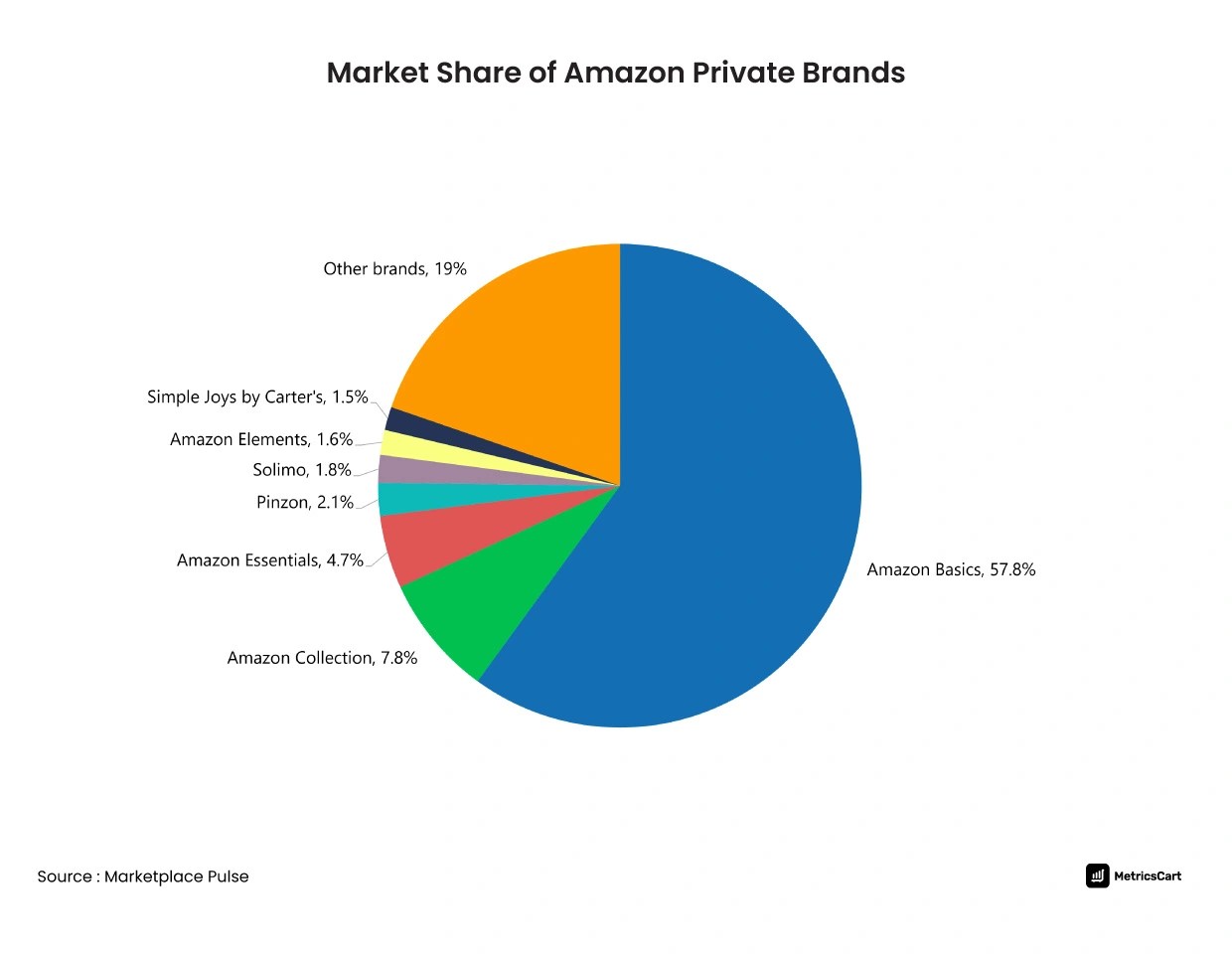 Amazon Private Brands in the US