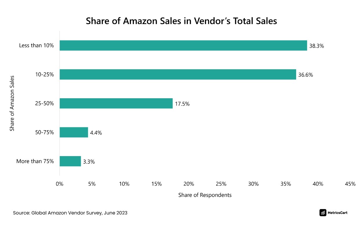 Amazon 1P vs. 3P What's the Right Selling Model?