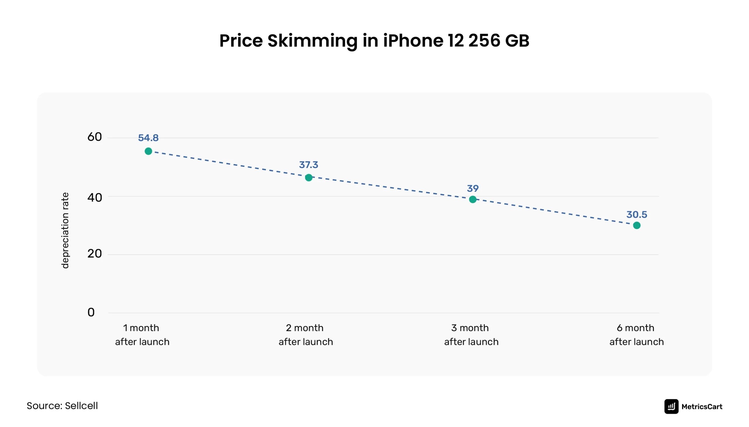 Price Skimming Definition and Examples