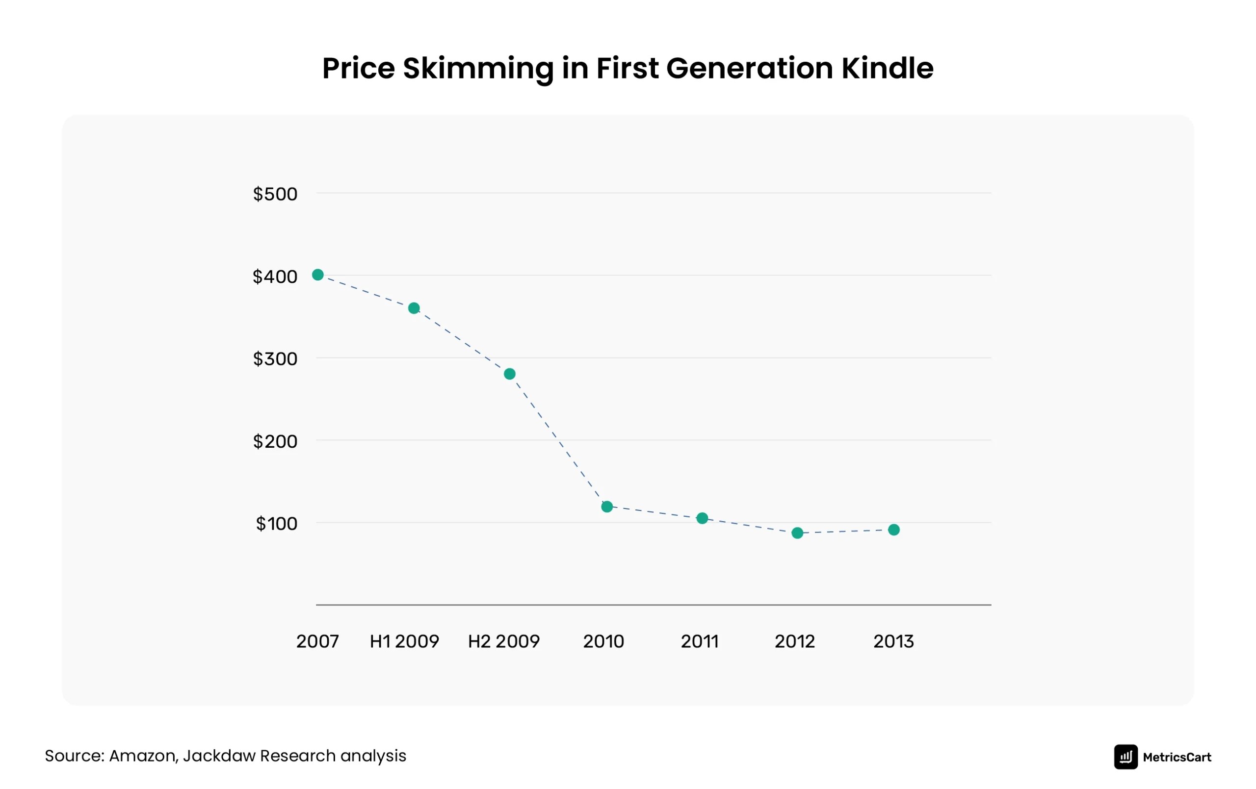 Price Skimming Definition and Examples