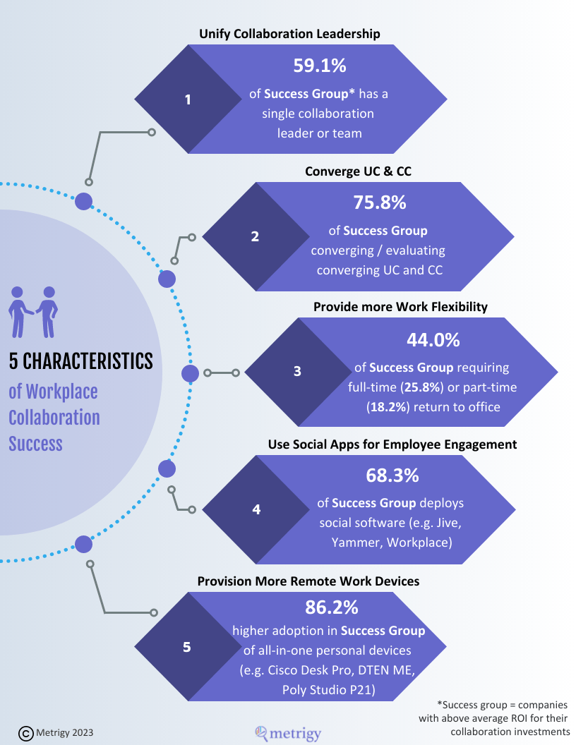 Infographic 5 Characteristics of Workplace Collaboration Success