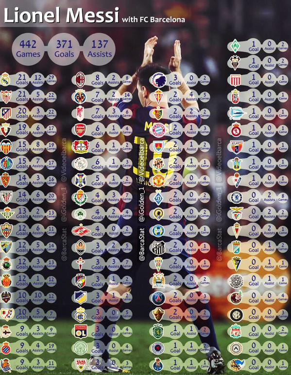 Barcelona news All of Lionel Messi’s Barcelona goals and assists have