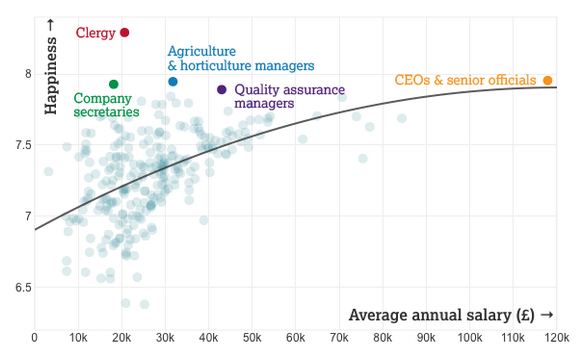 How happy does your salary make you? here are the results of