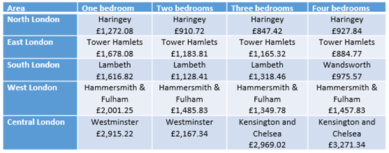 The cheapest places to rent in London Metro
