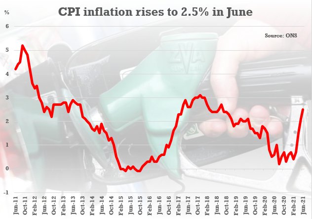 Inflation soars to highest rate in three years as fuel and